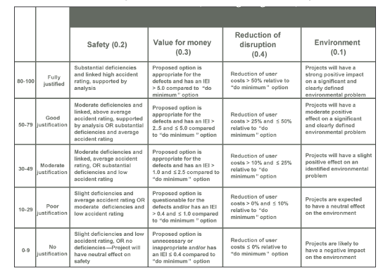 Value management scoring framework for maintenance projects in England.