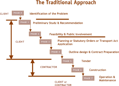 Figure 6. Illustration showing the Highways Agency's traditional project delivery approach. Phase 0 is identification of the problem, phase 1 is preliminary study and recommendation, phase 2 is feasibility and public involvement, phase 3 is planning or statutory orders or Transport Act application, and phase 4 is outline design and contract preparation, all done by the client. Phase 5 is tender and phase 6 is construction, done by the contractor. Phase 7 is operation and maintenance by the client or contractor.