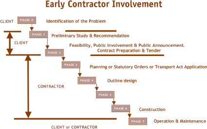 Figure 7. Illustration showing the Highways Agency's ECI project delivery approach as applied to the A500 Stoke Pathfinder project. Phase 0 is identification of the problem, phase 1 is preliminary study and recommendation, and phase 2 is feasibility, public involvement and public announcement, contract preparation and tender, done by the client. Phase 3 is planning or statutory orders or Transport Act application, phase 4 is outline design, and phase 6 is construction, involving the contractor. Phase 7 is operation and maintenance by the client or contractor.