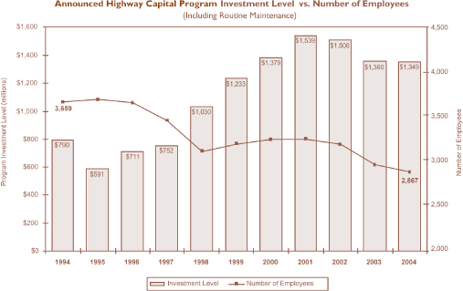 Figure 3. Graph comparing Michigan DOT highway capital program investment level, including routine maintenance, with number of employees from 1994 (when program investment totaled $790 million and employees totaled 3,659) to 2004 (when program investment totaled $1.3 billion and employees totaled 2,876).