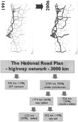 Map showing the National Road Plan in Portugal in 1991, 2006