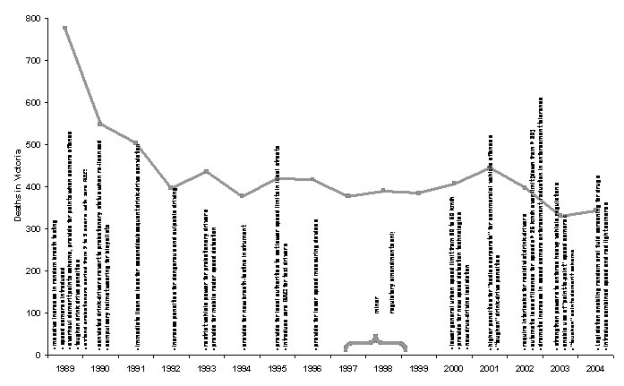 Graph plotting road crash deaths in Victoria between 1989 and 2004 against a timescale of regulatory and enforcement initiatives: 1989, initiatives include massive increase in random breath testing, introduction of speed cameras, overhaul of demerit points scheme, and toughening of drunk driving penalties, and deaths total 776; 1990, convicted drunk drivers revert to probationary status when relicensed and introduction of compulsory helmet wearing for bicyclists, and deaths total 548; 1991, immediate license loss for second/subsequent drunk-driving convictions and deaths total 503; 1992, increase in penalties for dangerous and culpable driving and deaths total 396; 1993, vehicle power restricted for probationary drivers and provision for mobile radar speed detection, and deaths total 435; 1994, provision for new breath-testing equipment and deaths total 377; 1995, provision for local authorities to set lower speed limits in local streets and introduction of zero blood-alcohol content requirement for taxi drivers, and deaths total 418; 1996, provision for laser speed measuring devices, and deaths total 417; 1997, minor regulatory amendments only and deaths total 377; 1998, minor regulatory amendments only and deaths total 390; 1999, minor regulatory amendments only and deaths total 384; 2000, lowering of general urban speed limit from 60 to 50 km/h and provision for new speed detection technologies, and deaths total 407; 2001, higher penalties for "bodies corporate" for commercial vehicle offenses and tougher drunk-driving penalties, and deaths total 444; 2002, interlocks required for recidivist drunk drivers and automatic loss of license for speeds greater than 25 km/h over limit (down from greater than 30 km/h), and deaths total 397; 2003, strengthening of powers to enforce heavy vehicle regulations and use of point-to-point speed cameras, and deaths total 330; 2004, legislation passed enabling random oral fluid screening for drugs and introduction of combined speed and red light cameras, and deaths total 343.