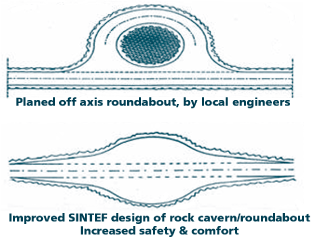 Planed off axis roundabout, by local engineers | Improved SINTEF design of rock cavern/roundabout - Increased safety & comfort