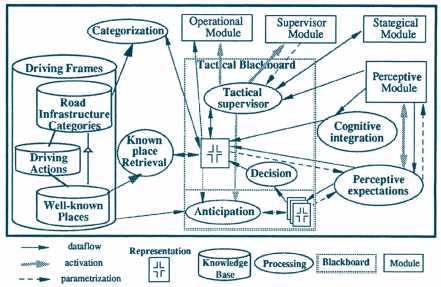 The Cosmodrive cognitive model