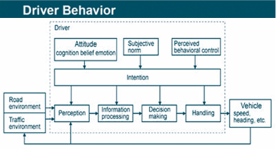 Driver behavior model used at TNO