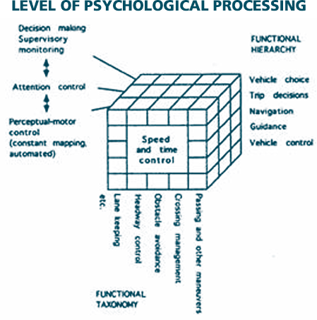 The Driver Task-Cube Model