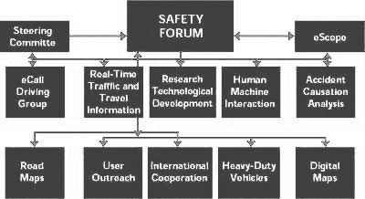 eSafety Forum organization chart. In the top row are Steering Committee and eScope. In the middle row are eCall Driving Group, Real-Time Traffic and Travel Information, Research and Technological Development, Human Machine Interaction, and Accident Causation. In the bottom row are Road Maps, User Outreach, International Cooperation, Heavy-Duty Vehicles, and Digital Maps.