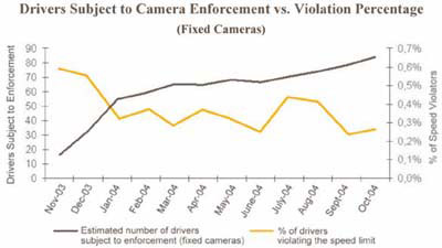 Line graph of automated enforcement measured results. On the x-axis are months from November 2003 to October 2004. On the left side y-axis is the estimated number of drivers subject to enforcement by fixed cameras, indicated in blue. On the right side y-axis is the percentage of speed violators, indicated in red. The number of drivers subject to enforcement ranges from about 15 in November 2003 to about 85 in October 2004. The percentage of drivers violating the speed limit ranges from about 0.6 percent in November 2003 to less than 0.3 percent in October 2004.