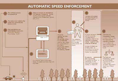 Automatic speed enforcement process diagram. In the first column, the vehicle exceeds the speed limit, the radar beam detects the speed and automatically takes a photo, and data and photos are automatically coded and sent to the National Processing Center. In the second column, data and photos are decoded at the center. On the photo appear all data related to the infringement, including speed, date, time, national license plate database, stolen car data base, and rental car database. In the third column, once the vehicle has been identified, the penalty notice is automatically sent by mail under the supervision of the center's Public Prosecutor Office. In the fourth column, the vehicle owner receives the penalty notice within 48 hours. In the fifth column, the owner who does not contest pays the fine at the National Fine Center. If he does not agree with the sanction, he must send a letter to the National Processing Center. In the case of a stolen car or false plate, he must send proof to the center. If someone else was driving the car, he must send the driver's references to the center. In the sixth column, the National Processing Center decides either to file the case or disallow the claim and send the case to a Police Court. If the vehicle owner claims someone else was driving, the National Processing Center sends a penalty notice to the driver. If that person contests, the case is heard by a Police Court.
