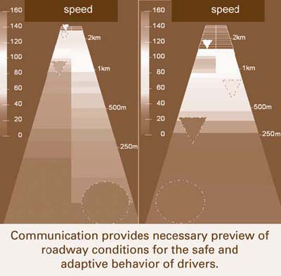 Speed profile diagram indicating a speed drop 1.5 kilometers ahead and congestion near a roadway exit 0.5 kilometers ahead. The diagram reads, 'Communication provides necessary preview of roadway conditions for the safe and adaptive behavior of drivers.'
