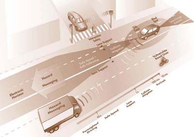 Illustration of PReVENT project approach showing how information from the WILLWARN system and other components of the PreVENT project is gathered from many sources near a vehicle, including the intersection and other vehicles. Components illustrated include foresighted driving, safe speed, lane support, collision mitigation, and precrash warning.