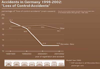 Line graph loss-of-control crashes in Germany from 1998-2002 for Daimler-Chrysler vehicles. On the x-axis is the year of the car's registration and accident and on the y-axis is the percentage of accidents caused by loss of control. For Mercedes-Benz vehicles, the percentage of loss-of-control accidents was 20.7 in 1998-1999, 18.3 in 1999-2000, 12.0 in 2000-2001, and 12.0 in 2001-2002. For 'other' vehicles, the percentage was 19.1 in 1998-1999, 19.1 in 1999-2000, 19.5 in 2000-2001, and 18.2 in 2001-2002.
