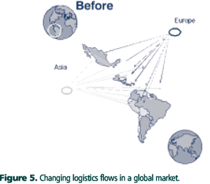 Changing logistics flows in a global market (Before)