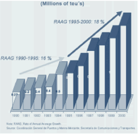 Figure 6b. Rate of average annual growth