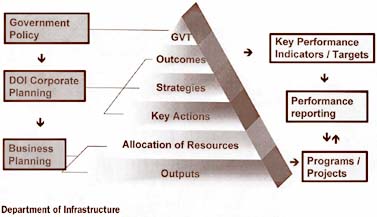 Role of performance measurement in corporate planning in Victoria