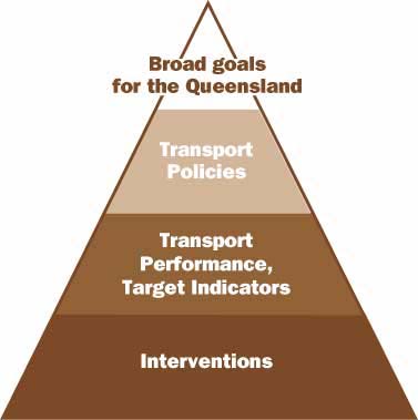 Relationship performance indicators to agency decision-making in Queensland