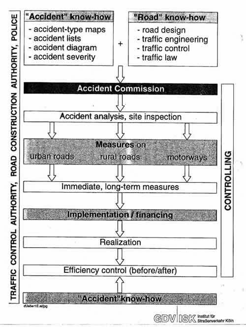 Figure 2-3. Responsibilities of Germany's accident commissions