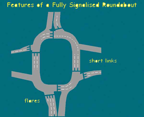 Figure 3-10. Features of a
fully signalized roundabout in the United Kingdom.