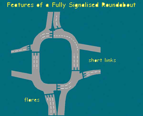 Figure 3-10. Features of a
fully signalized roundabout in the United Kingdom.