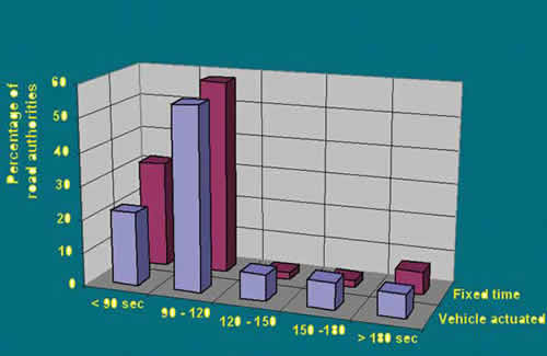 Figure 3-4.
Distribution of signal cycle lengths used in the Netherlands.