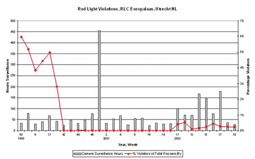 Figure 4-15. Effectiveness of photo enforcement in Utrecht, Netherlands.