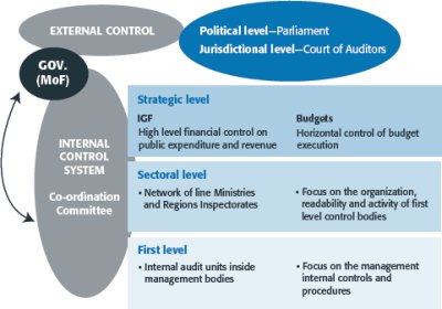 Figure 1. The audit function for Portugal is illustrated as being located in the Ministry of Finance.