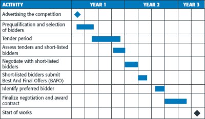 Figure 2. Illustration of nine Activities' timelines within the 30 month procurement process. The time is shown in quarters (and parts thereof) of Year 1 through the end of the second quarter of Year 3.