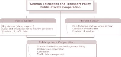 Diagram of the German Telematics and Transport Policy on Public-Private Cooperation.