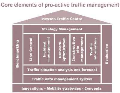 Diagram of the core elements of proactive traffic management in Hessen, Germany.