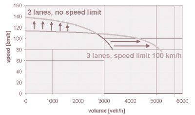 Graph of the speed-volume relationship of temporary shoulder use in Germany. 