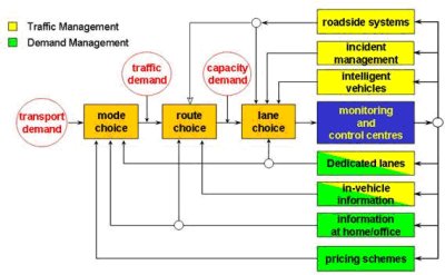 Diagram of traffic management as a control scheme in the Netherlands.