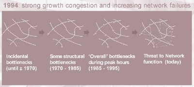 Illustration of congestion growth in Rotterdam, Netherlands.