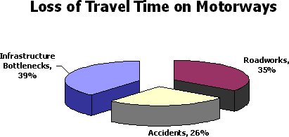 Pie chart of causes of lost travel time on German motorways. Infrastructure bottlenecks account for 39 percent, road works total 35 percent, and accidents total 26 percent.