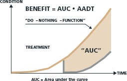 Illustration of the calculation of benefit for each pavement treatment strategy considered in the incremental benefit-cost algorithm in Austria's pavement management system. In the illustration, benefit equals the area between the forecasted condition curves of the treatment option and the do-nothing alternative times the average annual daily traffic.