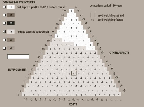 Illustration of weighting triangle used to select pavement type. The sides of the triangle represent the weighting factors for the "cost," "environmental impact," and "other factors" criteria on scales of zero to 100 percent. Each cell in the triangle represents a possible combination of the three factors' weights, and the number in each cell is the design alternative favored for that combination. The box around the cell represents the actual combination of factor weights used in the analysis. In this example, full-depth asphalt with 0/16 surface course is compared to jointed exposed concrete aggregate. When the weighting factor is 35 for cost, 25 for environment, and 35 for other aspects, the preferred design alternative is jointed exposed concrete aggregate.