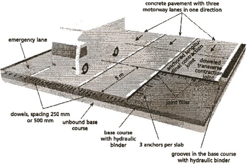 Illustration showing joint layout details for standard German concrete pavement design. The drawing shows concrete pavement with three motorway lanes in one direction and an emergency lane. A pavement cross section shows dowels spaced at 250-millimeter intervals in the wheel paths and 500-millimeter intervals outside the wheel paths, a grooved base course with hydraulic binder, and an unbound base course. A cutaway of a longitudinal contraction joint shows three anchors. The illustration shows a doweled transverse contraction joint.