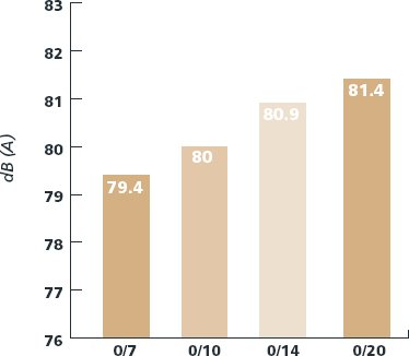 Bar chart of the effect on noise level of maximum aggregate size in the exposed aggregate surface layer. On the horizontal axis is maximum aggregate size in millimeters and on the vertical axis is noise level in decibels. For a maximum aggregate size of 7 millimeters, the noise level is 79.4 decibels; for 10 millimeters, 80 decibels; for 14 millimeters, 80.9 decibels; and for 20 millimeters, 81.4 decibels.