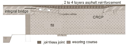 Illustration of the "jointless joint" bridge approach used in CRCP construction of the A50 motorway in the Netherlands. The illustration shows the wearing course over two to four layers of asphalt reinforcement between the end of the CRCP slab and the bridge.