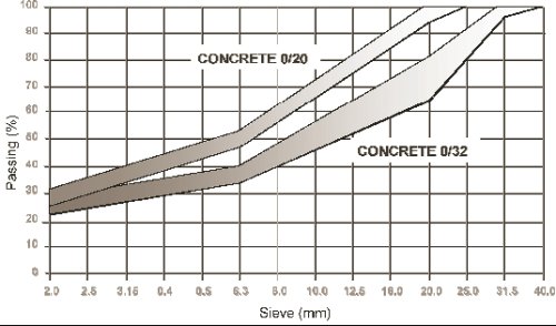 Graph of gradation curves for aggregates used in concrete pavement mixes in Belgium for maximum aggregate sizes of 20 millimeters and 32 millimeters. On the horizontal axis is the sieve in millimeters and on the vertical axis is percentage passing. For a mix with a maximum aggregate size of 20 millimeters, the range is 30 percent passing with a 2-millimeter sieve to 100 percent with a 20-millimeter sieve. For a mix with a maximum aggregate size of 32 millimeters, the range is 22 percent passing with a 2-millimeter sieve to 100 percent passing with a 32-millimeter sieve.
