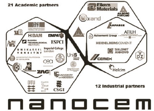 Illustration incorporating logos of the academic and industrial partners in the Nanocem consortium. Industrial partners include Lafarge Centre de Recherche, Holcim Group Support Ltd., Italcementi Group, Heidelberg Cement, Aalborg Portland, Verein Deutscher Zementwerke, Elkem ASA Materials, SIKA Technology, OXAND, ATILH, Salonit Anhovo, Cemex Trademarks Worldwide Ltd., WR Grace, and BASF. Academic partners include Ecole Polytechnique Fédérale de Lausanne, Ecole Supérieure de Physique et Chimie de la Ville de Paris, Ecole Polytechnique, Université de Bourgogne, University of Aberdeen, Consejo Superior Investigaciones Científicas, Leeds University, Bundesanstalt für Materialforschung und-prüfung, Slovenian National Building and Civil Engineering Institute,  Eidgenössische Materialprüfungs-und Forschungsanstalt, University of Surrey, Technical University of Denmark, Lund Institute of Technology,  University of Aarhus, Universitat Politecnica de Catalunya, Danish Technological Institute, Czech Technical University in Prague, Imperial College of Science Technology and Medicine, University of Kassel, Commissariat à l'Energie Atomique, University of Florence, Laboratoire des Ponts et Chaussées, and Technische Universität München.