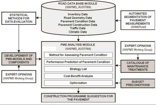 Diagram showing the structure of the Austrian pavement management system. The road database module at the top of the diagram includes inventory, road geometry, pavement condition, pavement construction, traffic, and climatic data. To the right is a box labeled "automated segmentation of pavement measurements," with an arrow leading to the road database module. To the left is a column of boxes labeled "statistical methods for data evaluation," "development of P-M-S models and components," and "expert opinions" with one arrow leading from the road database module and the other to the P-M-S analysis module below it. The P-M-S analysis module includes method for assessing pavement condition, performance prediction of pavement condition, strategy list, cost-benefit analysis, and optimization. To the right of the P-M-S analysis module is a column of boxes labeled "expert opinions," "catalog of maintenance treatments, " and "budget preconditions." Below the P-M-S analysis module is a box labeled "construction program suggestion for the pavement."