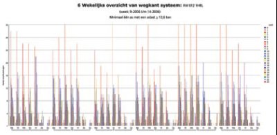 Sample reports on overloaded vehicles by day of the week and hour of the day.