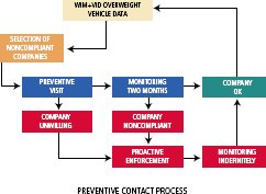  Diagram of preventive contact process. At the top is "WIM+VID overweight vehicle data," which links by arrow to "selection of noncompliant companies," which links to "preventive visit." "Preventive visit" links by one arrow to "monitoring two months," which links to "company OK" or "company noncompliant." "Company noncompliant" links to "proactive enforcement" to "monitoring indefinitely" to "company OK." "Preventive visit" links by a second arrow to "company unwilling," which links to "proactive enforcement," which links to "monitoring indefinitely," which links to "company OK." "Company OK" links back to "WIM+VID overweight vehicle data."