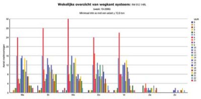 Sample reports on overloaded vehicles by day of the week and hour of the day.