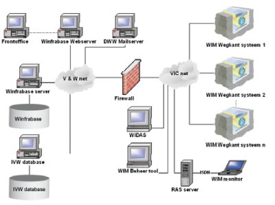 Illustration of data management system architecture. In the middle of the illustration is a firewall. On the left side of the firewall is V&W net, which includes front office, Winfrabase Web server, DWW mail server, Winfrasbase server, and IVW database. On the right side of the firewall is VIC net, which includes WIM Wegkant system 1, WIM Wegkant system 2, WIM Wegkant system n, WIDAS, WIM Beheer tool, RAS server, and WIM monitor.