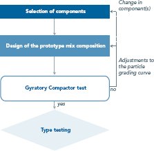 Outline of French design procedure. At the top of the outline is selection of components, which connects by arrow to design of the prototype mix composition, which connects by arrow to gyratory compactor test. A mix that passes the gyratory compactor test moves to the type testing stage, indicated on the outline by an arrow. If the mix does not pass, the outline indicates that adjustments are made to the particle grading curve and it moves back to the design stage or the selection of components stage.