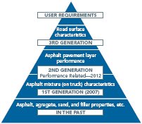 Vision for pyramid of requirements for future asphalt mixture specifications. The bottom section of the pyramid is labeled "in the past-asphalt, aggregate, sand and filler properties, etc." The next section up is labeled "1st generation-asphalt mixture (on truck) characteristics." The next section is labeled "2nd generation-performance related-2012-asphalt pavement layer performance." The next section is "3rd generation-road surface characteristics." The top section of the pyramid is labeled "user requirements."