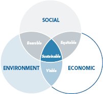 Diagram of sustainable development. Diagram shows three interlocking ovals. The top oval is labeled "social," the bottom left oval is labeled "environment" and the bottom right oval is labeled "economic." The intersection of all three ovals is labeled "sustainable." The intersection of the social and environment ovals is labeled "bearable." The intersection of the social and economic ovals is labeled "equitable." The intersection of the environment and economic ovals is labeled "viable."