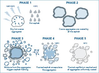 Diagram of LEA process. Phase 1 shows dry, hot coarse aggregates as 120 to 150 degrees C and hot asphalt at 170 degree C. Phase 2 shows coarse aggregates coated by all the asphalt. Phase 3 shows moisture from fine aggregates triggering asphalt foaming. Phase 4 shows foamed asphalt encapsulating fine aggregates at 100 degrees C. Phase 5 shows thermal equilibrium reached and all aggregates uniformly coated.