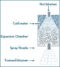 Schematic of foaming nozzle. The drawing shows hot bitumen going into one end of the nozzle, where it mixes with cold water in the expansion chamber and sprays out the other end as foamed bitumen.